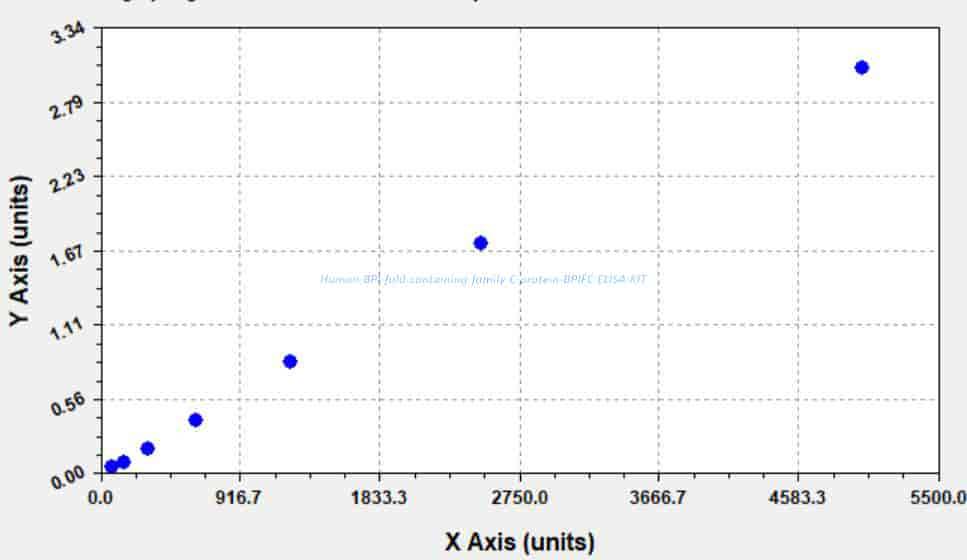Human BPI fold- containing family C protein, BPIFC ELISA KIT