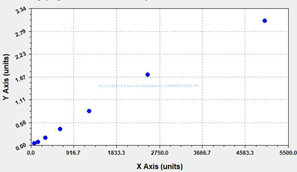 Human Beta- 1,4- galactosyltransferase 3, B4GALT3 ELISA KIT