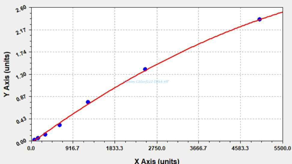 Human C10orf122 ELISA KIT