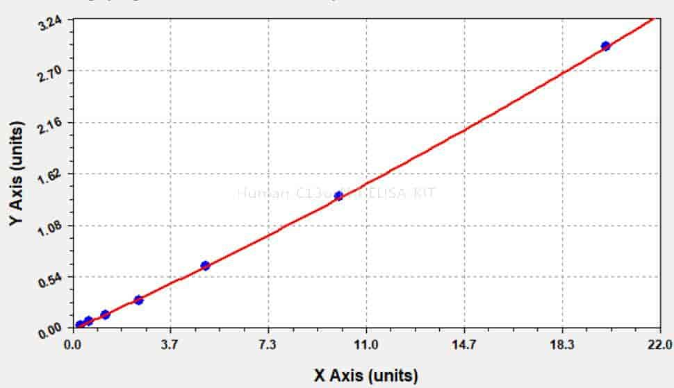 Human C13orf44 ELISA KIT