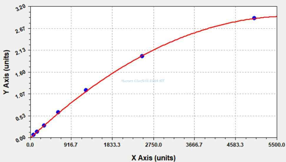 Human C1orf145 ELISA KIT