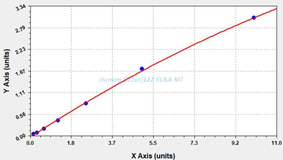 Human C21orf122 ELISA KIT