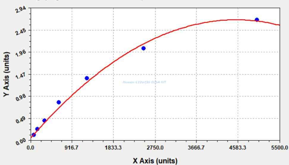 Human C22orf36 ELISA KIT