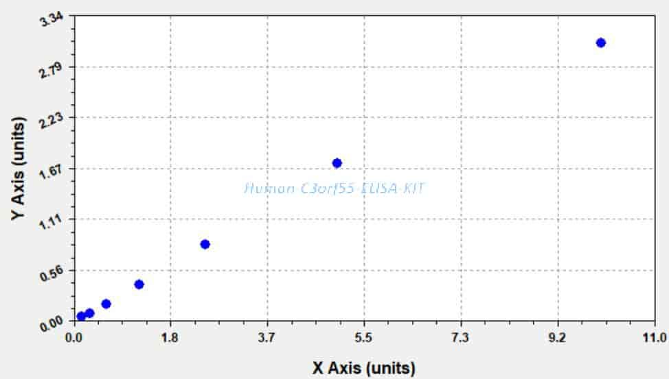 Human C3orf55 ELISA KIT