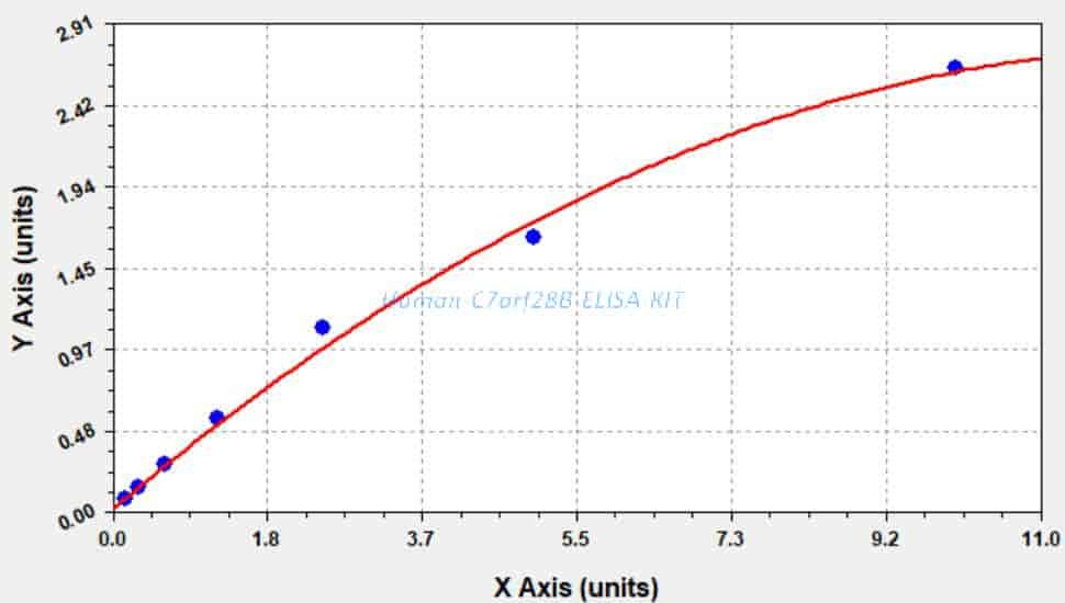 Human C7orf28B ELISA KIT