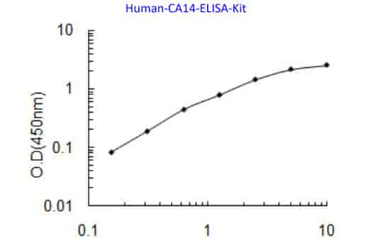 Human CA14 ELISA Kit