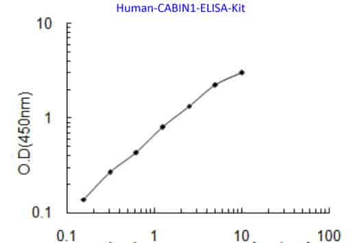 Human CABIN1 ELISA Kit