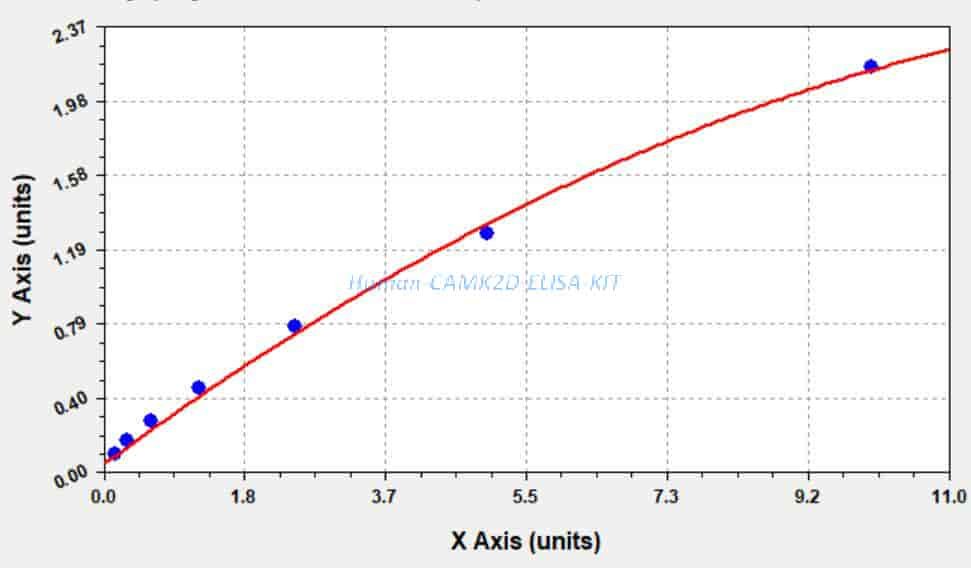 Human CAMK2D ELISA KIT
