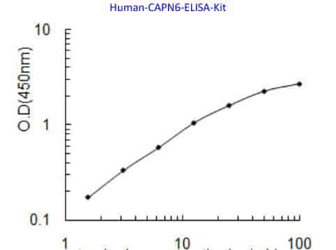 Human CAPN6 ELISA Kit