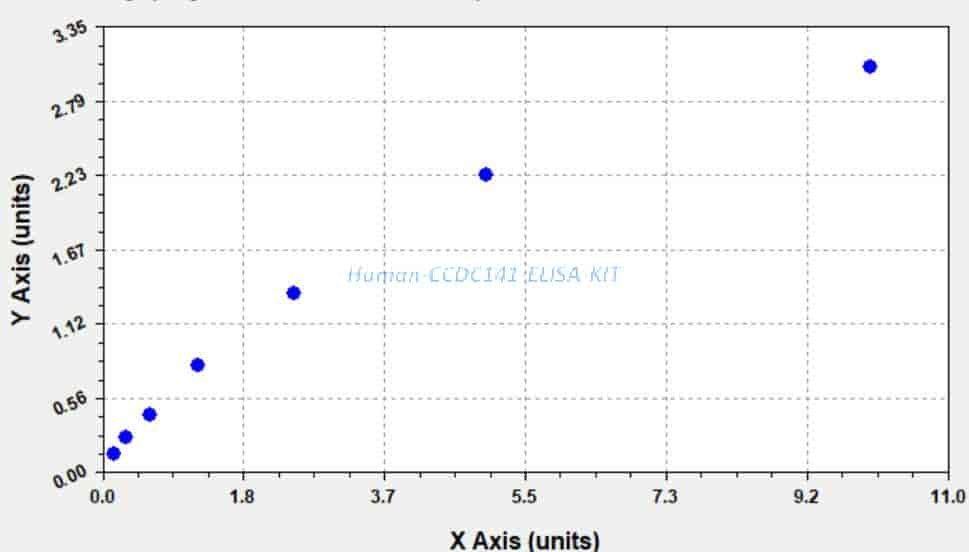 Human CCDC141 ELISA KIT