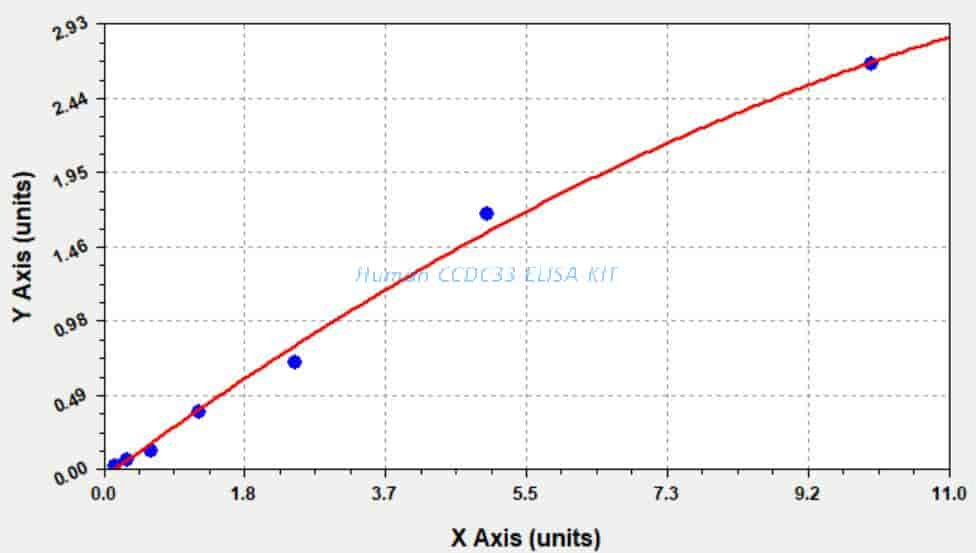 Human CCDC33 ELISA KIT
