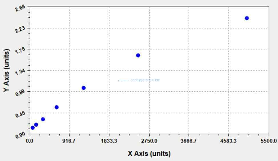 Human CCDC85B ELISA KIT