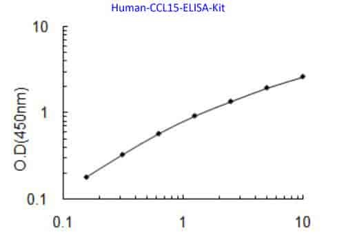 Human CCL15 ELISA Kit