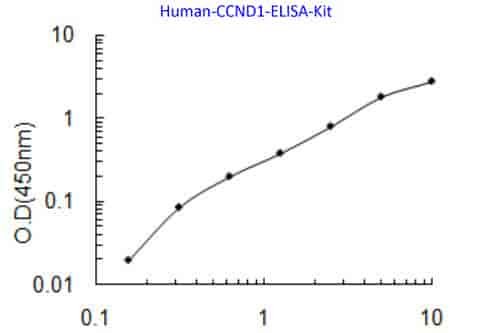 Human CCND1 ELISA Kit