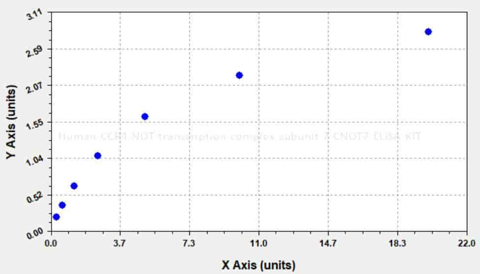 Human CCR4- NOT transcription complex subunit 7, CNOT7 ELISA KIT