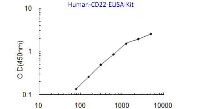 Human CD22 ELISA Kit