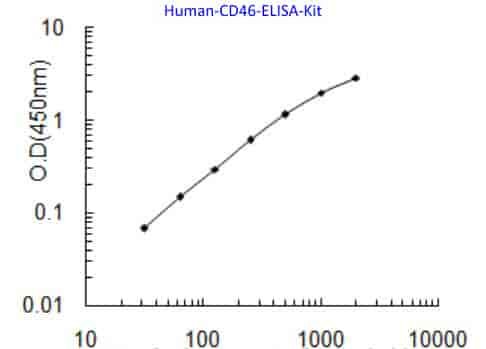 Human CD46 ELISA Kit