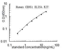 Human Ceramide synthase 1,CERS1 ELISA KIT