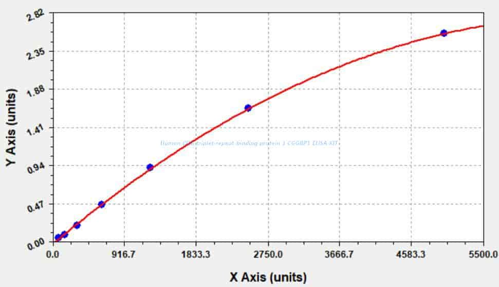 Human CGG triplet repeat- binding protein 1, CGGBP1 ELISA KIT