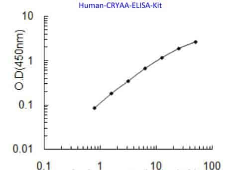 Human CRYAA ELISA Kit