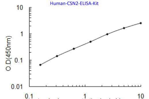 Human CSN2 ELISA Kit