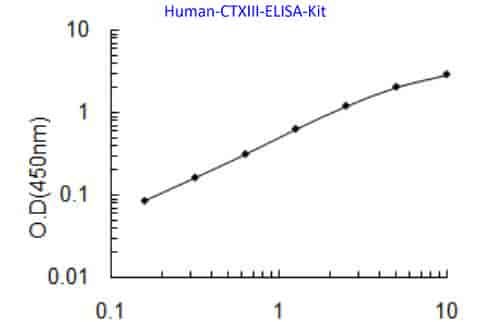 Human CTXIII ELISA Kit