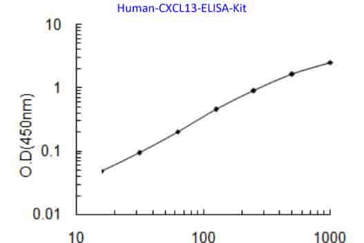 Human CXCL13 ELISA Kit