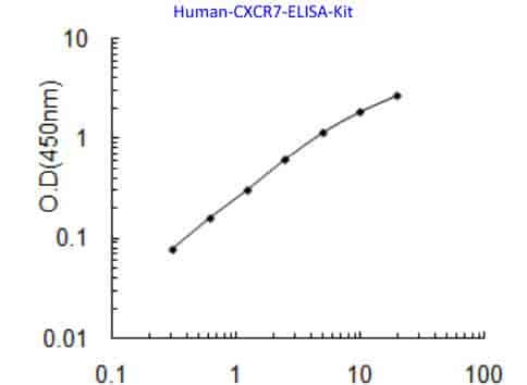 Human CXCR7 ELISA Kit