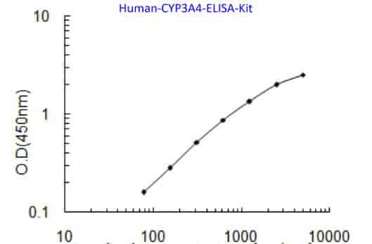 Human CYP3A4 ELISA Kit