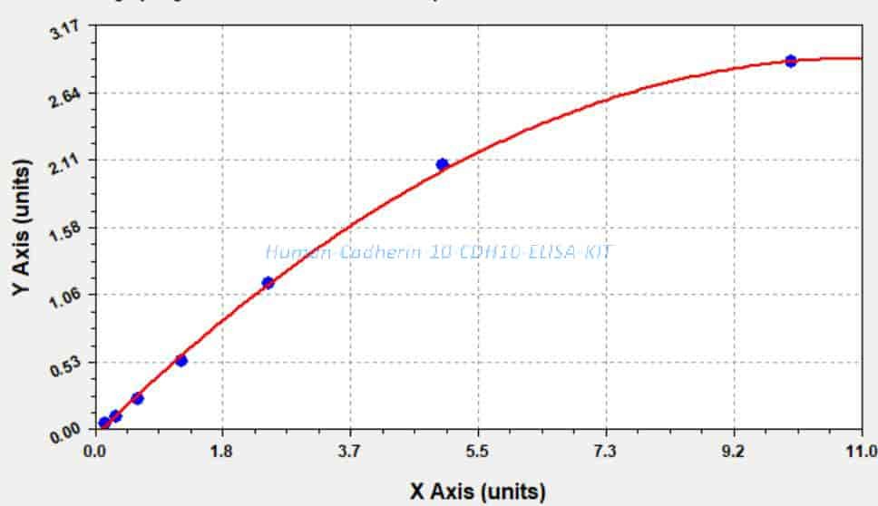 Human Cadherin- 10, CDH10 ELISA KIT