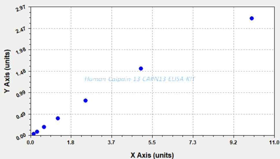 Human Calpain- 13, CAPN13 ELISA KIT