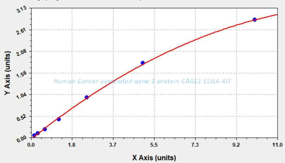 Human Cancer- associated gene 1 protein, CAGE1 ELISA KIT