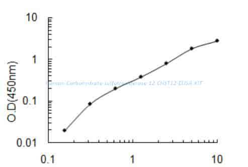 Human Carbohydrate sulfotransferase 12, CHST12 ELISA KIT