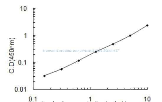 Human Carbonic anhydrase 4, CA4 ELISA KIT