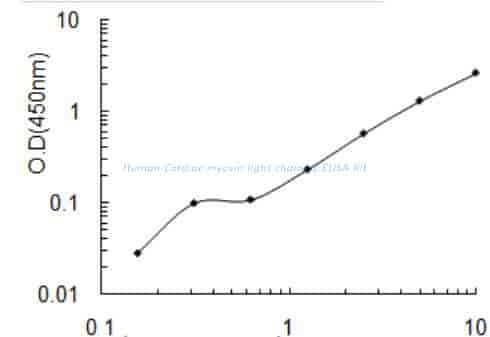 Human Cardiac myosin- light chains 1 ELISA Kit