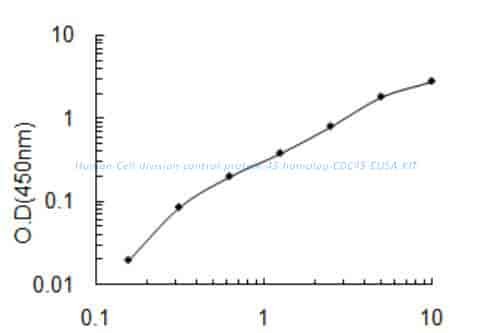Human Cell division control protein 45 homolog, CDC45 ELISA KIT