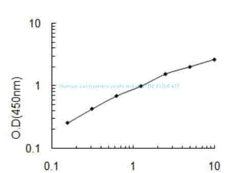 Human Centromere protein S, APITD1 ELISA KIT