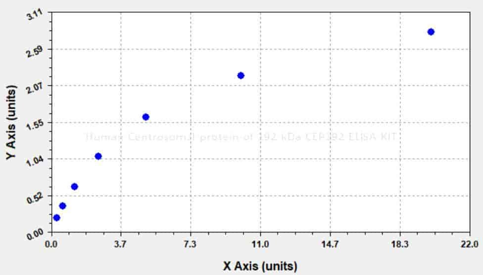 Human Centrosomal protein of 192 kDa, CEP192 ELISA KIT