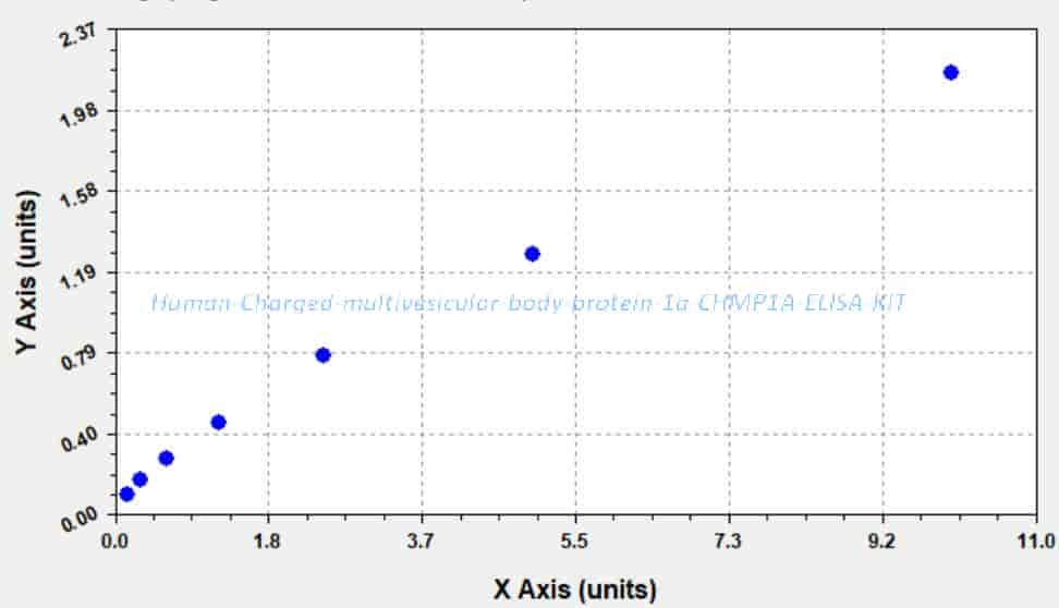 Human Charged multivesicular body protein 1a, CHMP1A ELISA KIT