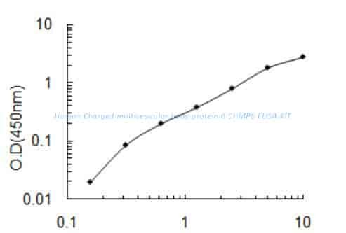 Human Charged multivesicular body protein 6, CHMP6 ELISA KIT