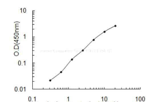 Human Coagulation factor XI, F11 ELISA KIT