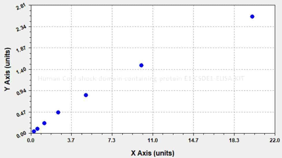 Human Cold shock domain- containing protein E1, CSDE1 ELISA KIT