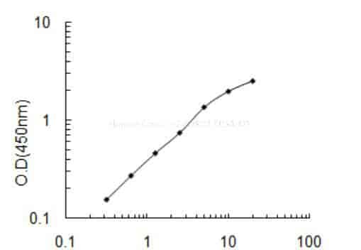 Human Coronin- 7, CORO7 ELISA KIT