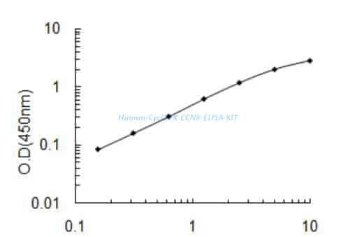 Human Cyclin- K, CCNK ELISA KIT