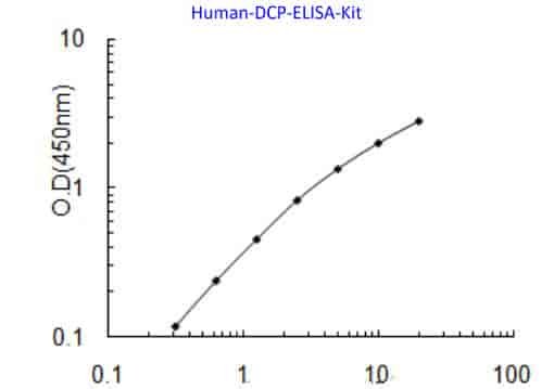 Human DCP ELISA Kit