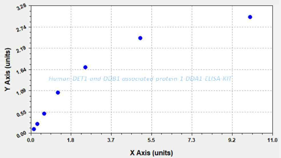 Human DET1- and DDB1- associated protein 1, DDA1 ELISA KIT