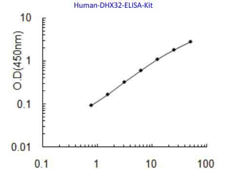 Human DHX32 ELISA Kit