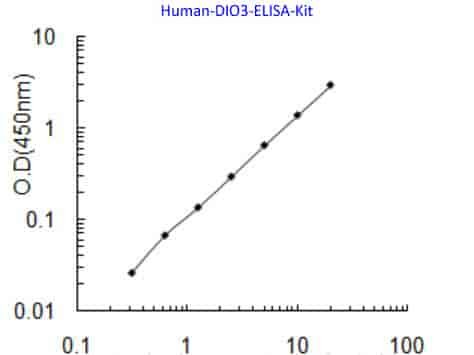 Human DIO3 ELISA Kit