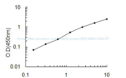 Human DNA replication complex GINS protein PSF3, GINS3 ELISA KIT