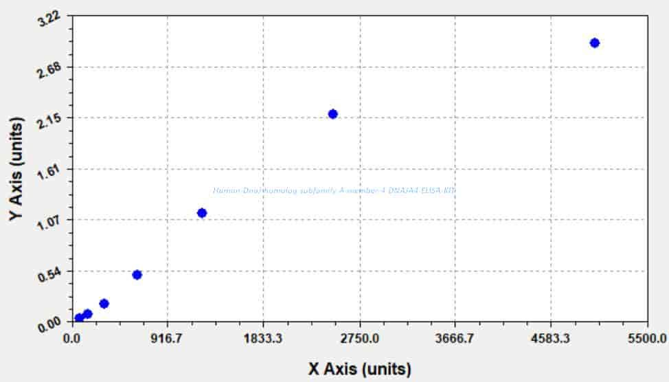 Human DnaJ homolog subfamily A member 4, DNAJA4 ELISA KIT